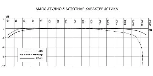 Купить  автомагнитола prology cmx 160 в интернет-магазине iceteh.ru в Орске, Новотроицке, Гае, Домбаровском, Ясном, Адамовке, Кваркено! фото 3