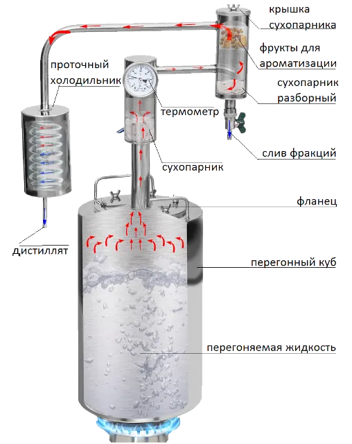 Дистиллятор Шахтер (20 л) - Дистилляторы - Русский лес