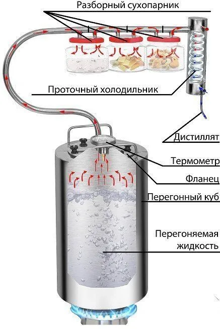 ❄ Особенности и различия проточных и непроточных самогонных аппаратов